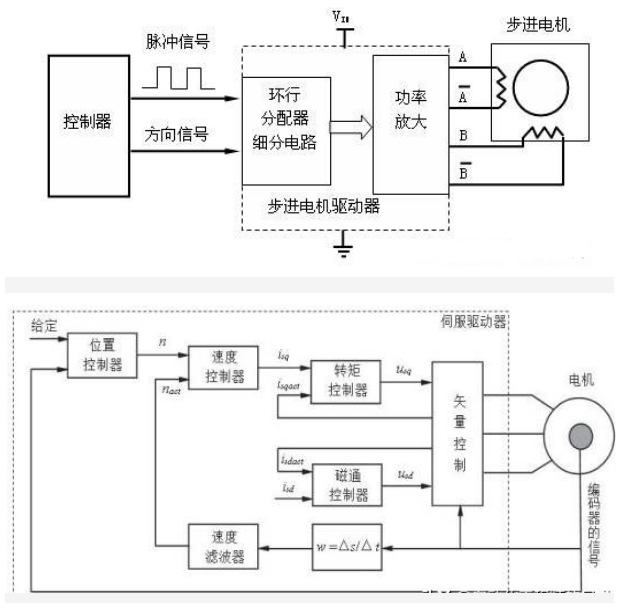 步進(jìn)驅(qū)動(dòng)器與伺服驅(qū)動(dòng)器的區(qū)別，什么情況使用步進(jìn)、伺服？