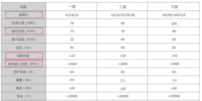步進(jìn)電機(jī)選型配套行星減速機(jī)方案、常見(jiàn)誤區(qū)
