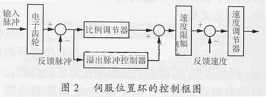 伺服電機(jī)