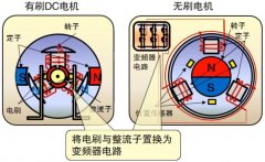圖文科普無刷電機的原理與驅動方式