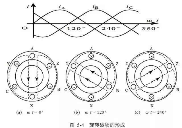 形成旋轉(zhuǎn)磁場