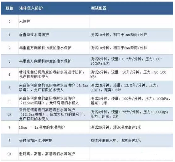 IP防護(hù)等級