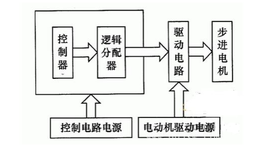 圖2步進電機系統(tǒng)框圖