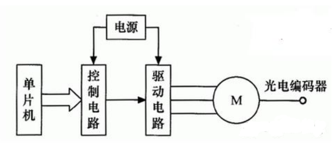 圖1采用光電編碼器的步進電動機控制系統(tǒng)
