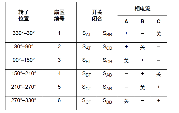 無刷直流電機(jī)方波驅(qū)動(dòng)的原理