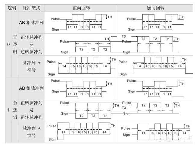 脈沖+方向的組成實(shí)現(xiàn)控制伺服電機(jī)