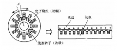 直線電機(jī)分為哪幾類型號