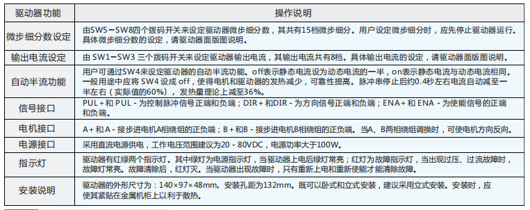 驅動器功能說明
