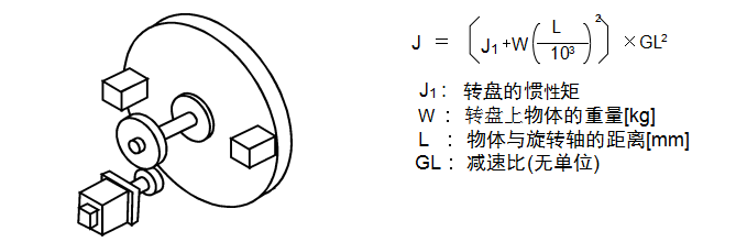 c）旋轉(zhuǎn)體·轉(zhuǎn)盤驅(qū)動(dòng)