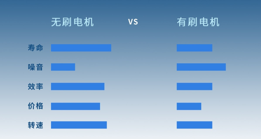 直流無刷電機(jī)