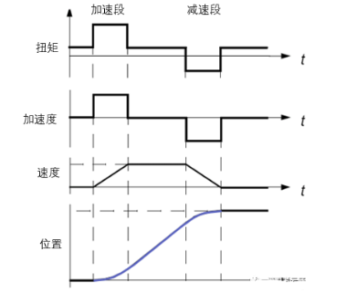 圖5：位置、速度、加速度和扭矩的關系