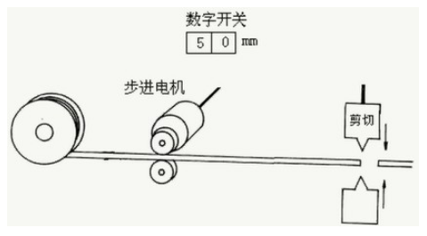應(yīng)用步進(jìn)電機(jī)，設(shè)計一個簡單的自動剪線裝置