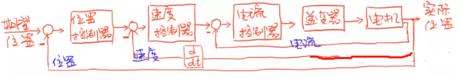圖2：級聯(lián)的速度環(huán)和位置環(huán)