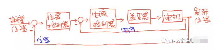 圖3：單環(huán)PID位置控制