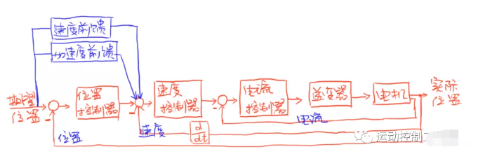 圖4：帶前饋控制的級聯(lián)閉環(huán)
