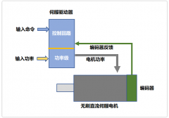 伺服驅(qū)動(dòng)器的工作原理，終于明白了
