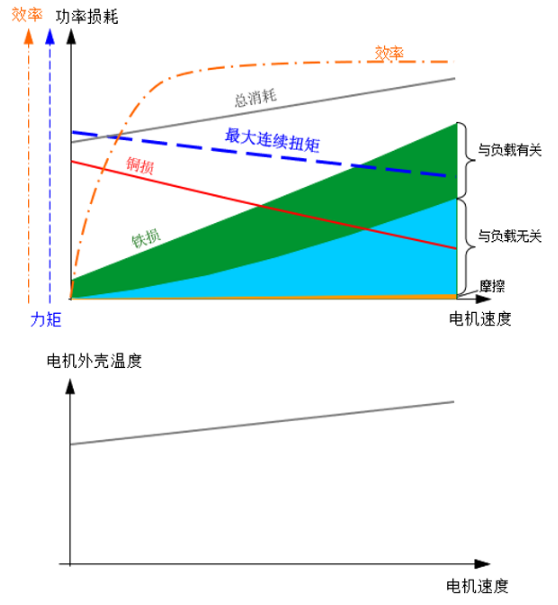 圖2 帶載運(yùn)行時功率損耗與伺服電機(jī)外殼溫升的對比圖