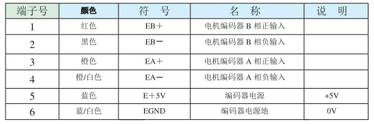 2）編碼器信號(hào)輸入端口?
